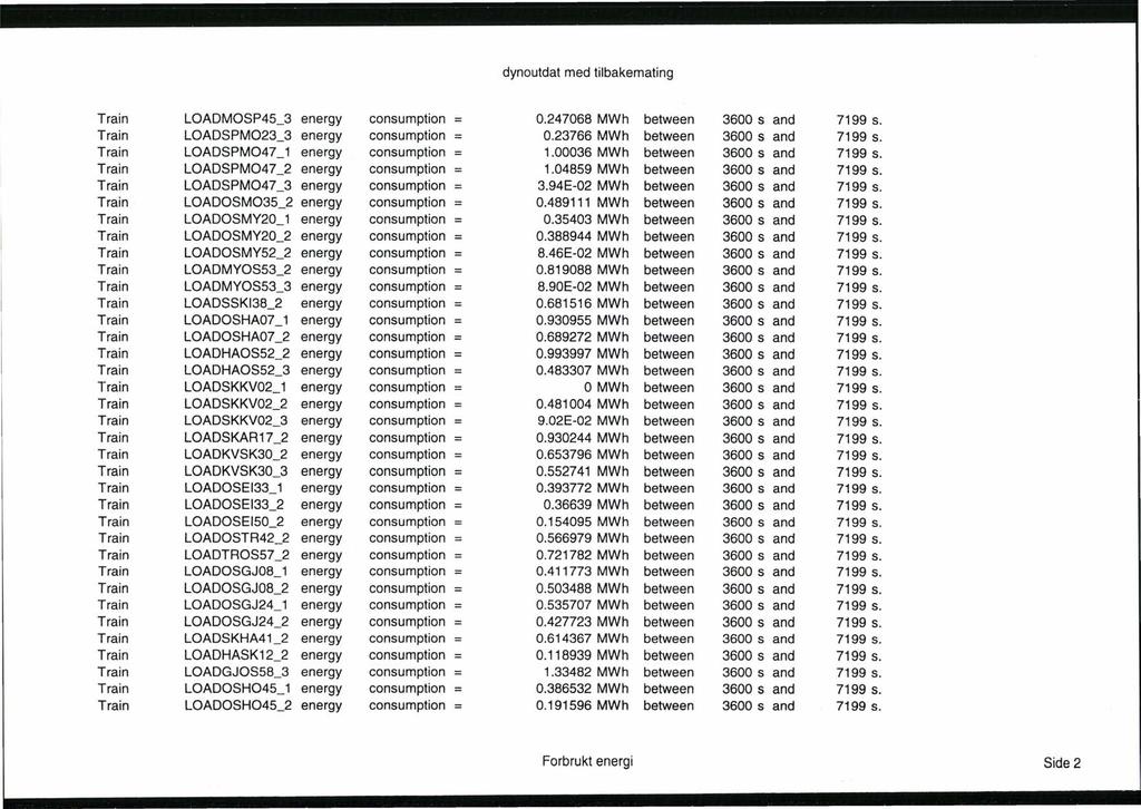 dynoutdat med tilbakemating Train LOADMOSP45_3 energy consumption = 0.247068 MWh between 3600 sand 7199 s. Train LOADSPM023_3 energy consumption = 0.23766 MWh between 3600 sand 7199 s.