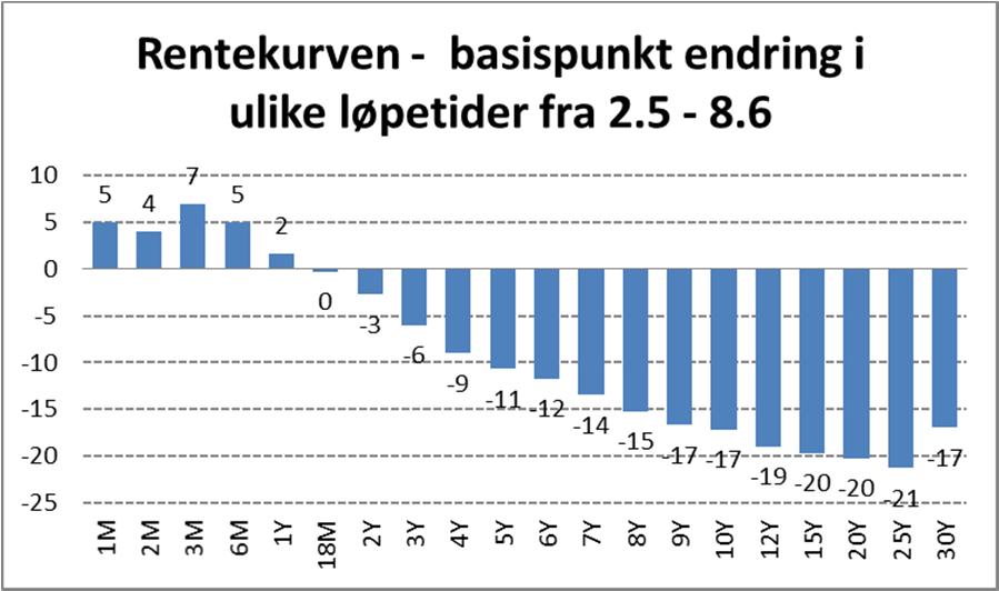 illustrerer, så er bevegelsen i 2016 relativt moderat sammenlignet med endringene i 2014 og 2015. De lengste rentene er imidlertid klart lavere nå enn ved nyttår.