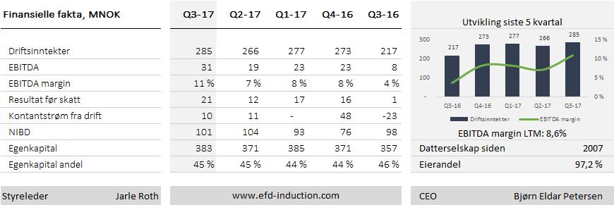 Kvartalsrapport 3. kvartal 2017 Glamox - Sum driftsinntekter i 3. kvartal utgjorde MNOK 631 (602) og pr 30.09 MNOK 1.953 (1.857). Konsolidert resultat før skatt ble i kvartalet MNOK 89 (71) og pr 30.