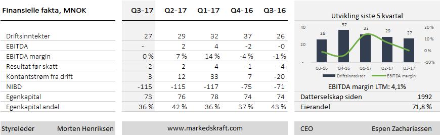 Kvartalsrapport 3. kvartal 2017 Scanmatic - Sum driftsinntekter i 3. kvartal utgjorde MNOK 129 (174) og pr 30.09 MNOK 391 (464). Konsolidert resultat før skatt ble i kvartalet MNOK 6 (18) og pr 30.