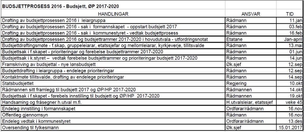 733 018 Økonomistyring Tokke kommune Budsjettering Det er rådmannen som er ansvarleg for å utarbeide økonomiplan/årsbudsjett.