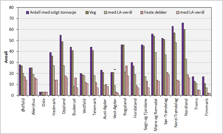 Figur 1. Antall pukkforekomster med innenlands salg, til faste dekker og veg i tidsperioden 2006 til 2015 og med Los Angeles-verdi.