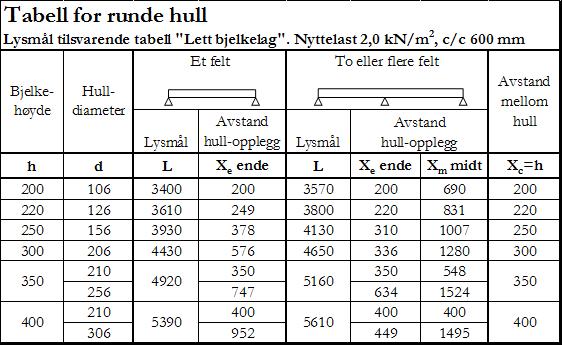 Tabellen gir hullavstander for lette bjelkelag i eneboliger med nyttelast 2,0 kn/m2 og egenlast 0,5 kn/m2 med c/c-avstand mellom gulvbjelkene 600 mm.