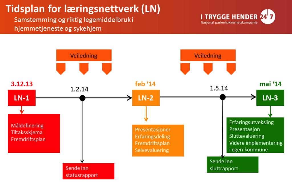 METODE Figur 2: Tidsplan for læringsnettverket. I dette kapitelet beskrives prosjektgruppas arbeid med gjennomføringen av læringsnettverket.