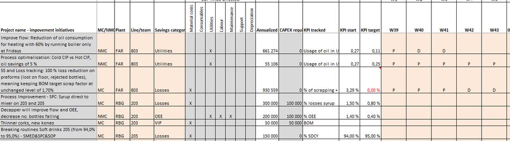 Hvordan ta ut gevinster Felles målsetting og oppfølging Project name MN/NMC Plant Line/team Savings category Annualized KPI start KPI target W39 W40 W41 Reduce of oil