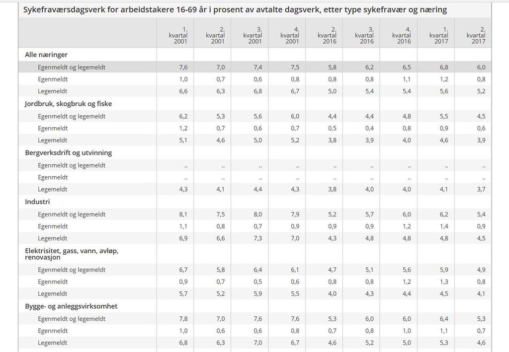 Sykefraværsprosent 2.kvartal 2017 i Industrien: 5.4% Sykefraværsprosent 3.