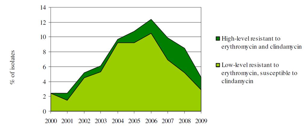 Prevalens av erytromycinresistens hos