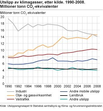 Norske utslipp av