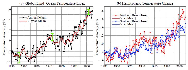 Observert global oppvarming Back to normal in 2009? Fig. 1. (a) GISS analysis of global surface temperature change. Open square for 2009 is 11- month temperature anomaly.