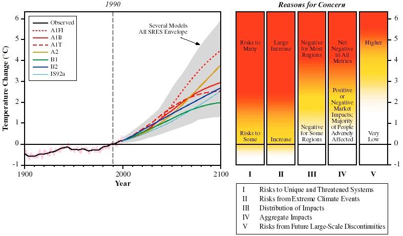 Reasons for concern +2 C