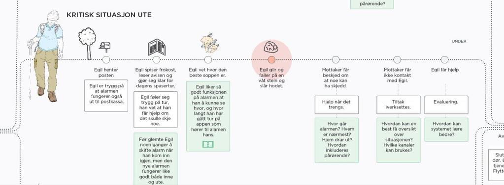 B.1) Under Trygghetsteknlgien er hs bruker: Her beskrives de ulike brukerreisene med tilhørende innspill fra verkstedet under dialgknferansen Kritisk situasjn ute: Funksjner «Av g på funksjn på GPS»