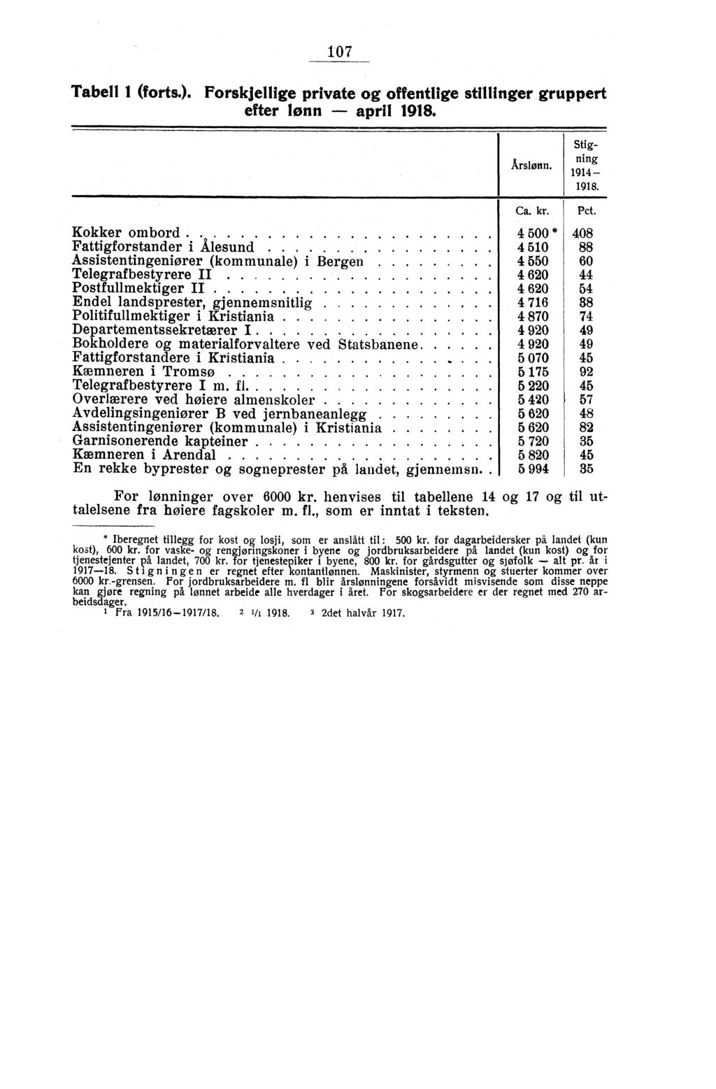 107 Tabell 1 (forts.). Forskjellige private og offentlige stillinger gruppert efter lønn april 1918. Arslønn. Stigning 1914 1918. Ca. kr. Pct. Kokker ombord.,.