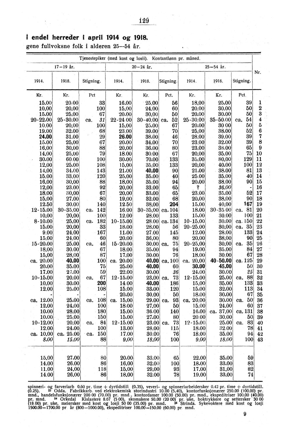 endel herreder i april 1914 og 1918. gene fullvoksne folk i alderen 25-54 år. Tjenestepiker (med kost og losji). Kontantlønn pr. måned. 17-19 år. 20-24 år. 25-54 år. 1914. 1918. Stigning. 1914. 1918. Stigning. 1914. 1918. Stigning. Nr.