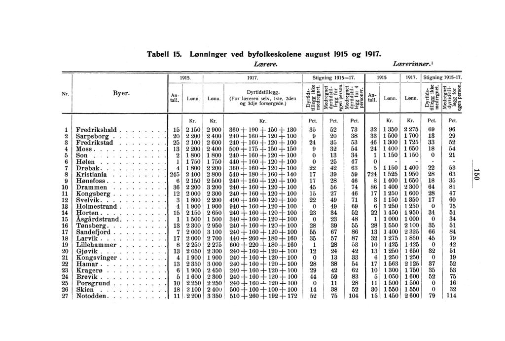 Tabell 15. Lønninger ved byfolkeskolene august 1915 og 1917. Lærere.Lærerinner.1 1915. 1917. Stigning 1915-17. 1915 1917. Stigning 1915-17.,i,...,...,,..4_,, Nr. Byer. Dyrtidstillegg. 0,-..= ==o1.