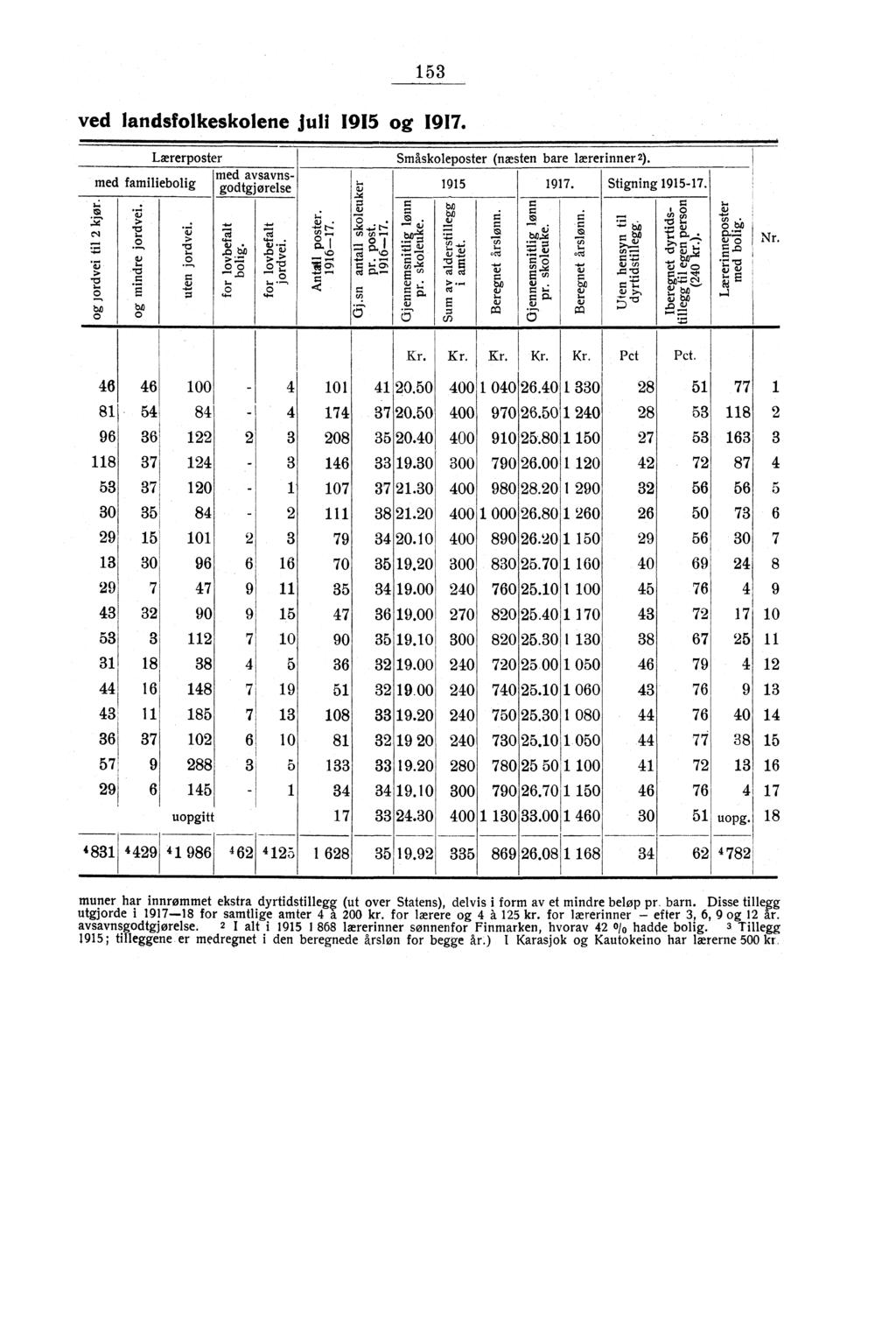 153 ved landsfolkeskolene juli 1915 og 1917. Lærerposter Småskoleposter (næsten bare lærerinner 2 med avsavnsgodtgjørelse med familiebolig,.. 1915 1917. Stigning 1915-17. 1) u.: = = bp = Z 3.4 2,.C.