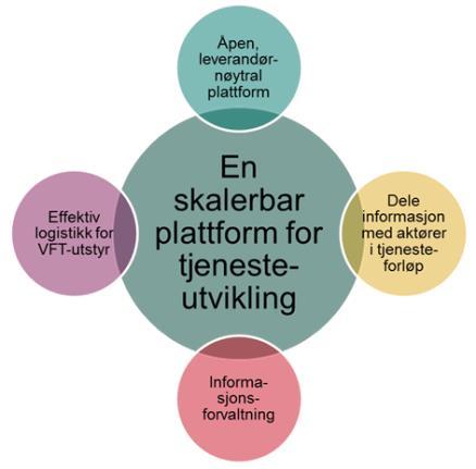 nasjonal plattform. Programmet og Oslo kommune har siden mai 2016 jobbet sammen om en vurdering av om Oslo sin planlagte anskaffelse kan være første leveranse på veien mot en nasjonal plattform.