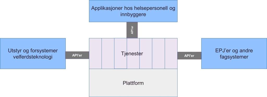 Denne tilnærmingen gjør det mulig å etablere plattformen stegvis, hvor det i de første fasene etableres enkle tjenester, men der plattformen på lengre sikt kan møte mere komplekse krav og behov. 4.