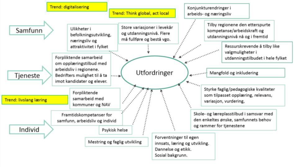 2. Utviklingstrekk Arbeids- og næringslivets attraktivitet og befolkningssammensetningen i fylkets ulike regioner gir utfordringer for videregående opplæring.