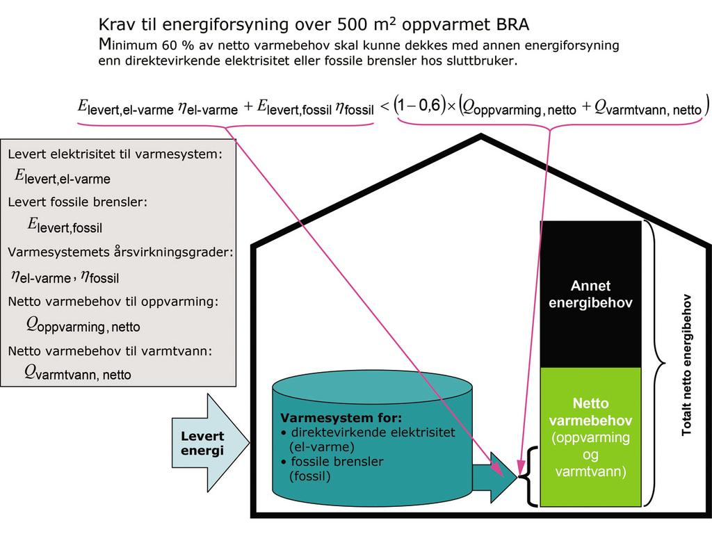 14-7 Figur 1: Netto varmebehov. Netto varmebehov beregnes etter NS 3031 Beregning av bygningers energiytelse Metode og data. Det skal benyttes faste og standardiserte verdier for bruksavhengige data.