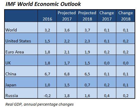 Nye økonomiske utsikter fra IMF IMF kom i oktober med en ny utgave av «World Economic Outlook», hvor anslagene for den globale økonomiske veksten er oppjustert.