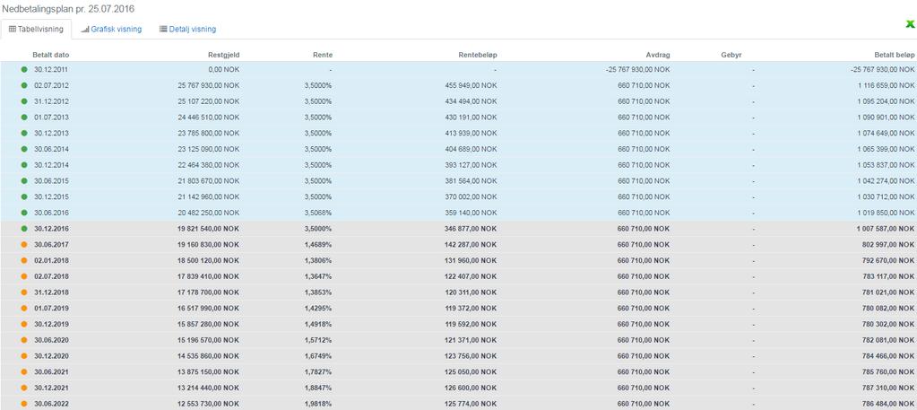 Du vil se at lånet skifter status fra til, og lånet ligger nå i den Løpende porteføljen. Nedbetalingsplanen kan da se ut som f.eks bildet nedenfor.