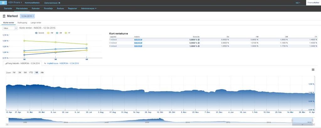 MARKEDSDATA Under Markedsdata finner du historiske renter, aktuelle renter og fremtidige rentekurver, både for NIBOR-renter, Kommunalbankens PT-rente og swap-renter.