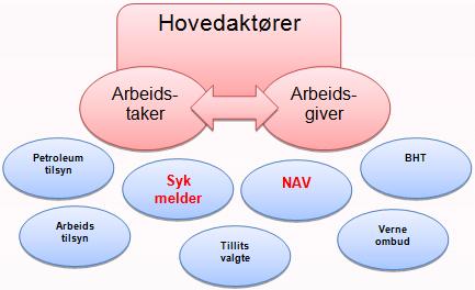 Aktørene i IA-arbeidet Ø