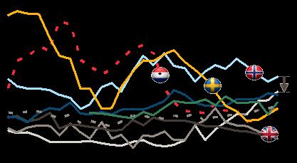 Sykefraværet i Norge er ressurskrevende og kostbart 3,8 millioner sykmeldinger 371 000 sykmeldinger over 4 uker 832.000 hvert år Sykemeldt 371.000 231.000 173.000 131.000 89.000 59.