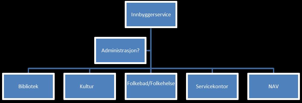 VIRKSOMHET INNBYGGERSERVICE Generelt Avdelingene NAV Skiptvet, Servicekontoret, Kultur, Bibliotek, Folkebad, Folkehelse og kontakten og arbeidet mot frivillighet/lag og foreninger samles i en ny