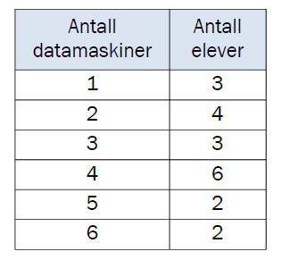 E8 (Eksamen vår 2012, Del 1) 20 elever blir spurt om hvor mange datamaskiner de har hjemme. Se tabellen ovenfor.