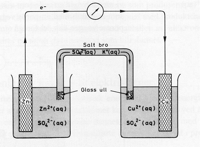 Eksempel; Dniell-cellen Elektrokjemiske celler Reduksjon: Cu + (q) + e - = Cu(s) 1 Oksidsjon: Zn(s) = Zn +