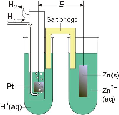 Zn(s) E =? Vi måler: E(Zn +,Zn) - E(H +,H ) = -.76 V Zink-elektroden hr negtiv spenning, Pt-elektroden positiv.