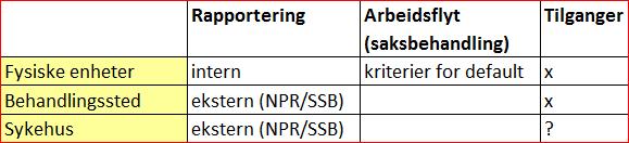 DIPS: Fysisk plassering av pasient /-aktivitet HVOR er pasienten og HVOR utføres aktivitet ifht pasienten?