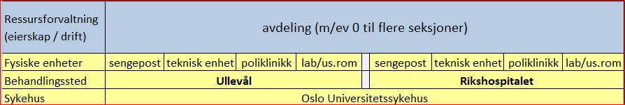 DIPS: Plassering av eierskap til enheter/ressurser Organisatorisk eierskap til enheter (ressurser?