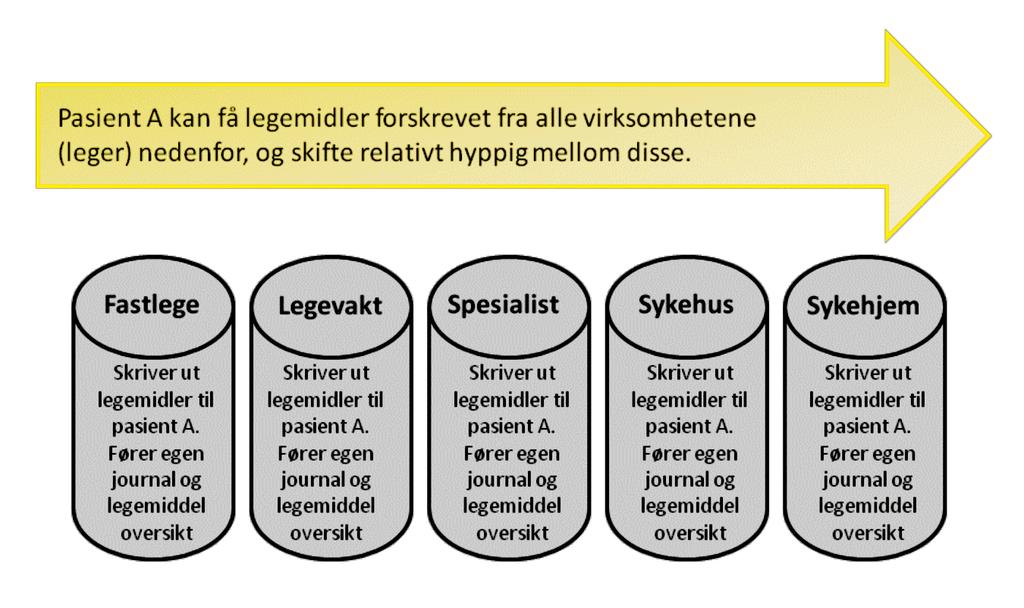 studier vist at det oppstår feil ved utveksling av informasjon om legemiddelbruk (25-27).