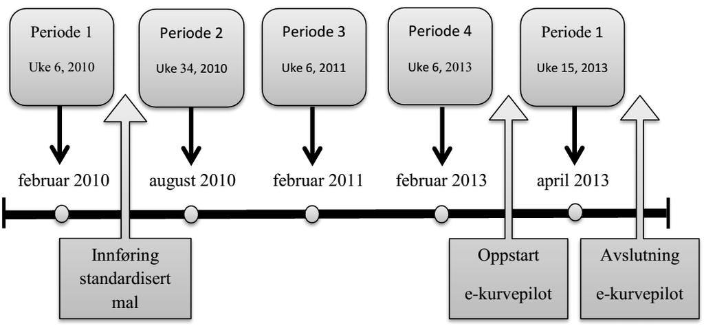 Hovedstudie Det ble samlet inn data fra 5 perioder (se figur 2.3) før og etter innføring av den standardiserte malen som ble offisielt innført i juni 2010.