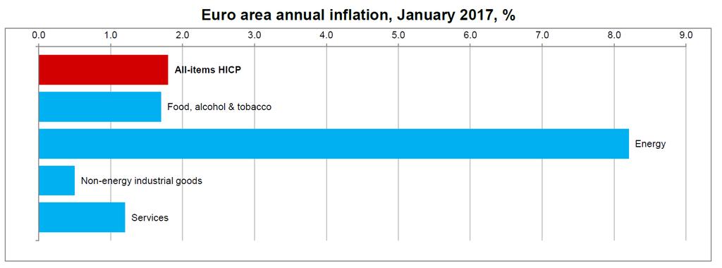 Kilde: Eurostat Tidligestimatet for euroområdet viser at prisstigningen tok seg ytterligere opp til 1,8 pst. i januar. Inflasjonen har ikke vært høyere siden årsskiftet 2012-13.