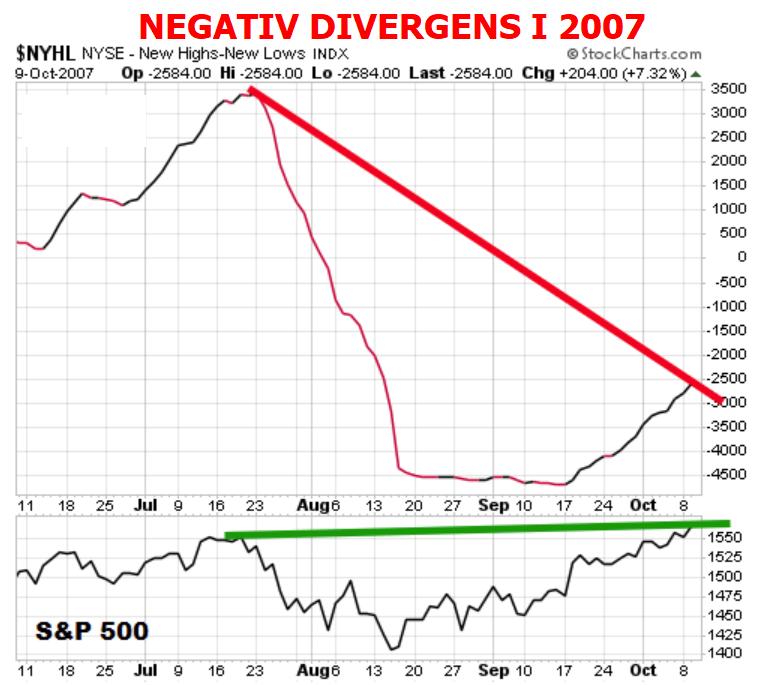 For 2000 og 2007 var det altså en forvitring under overflaten og det ble flere og flere selskaper som ikke deltok i oppgangen.