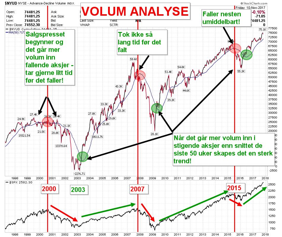 DET HAR VI IKKE I 2017 Volumet i 2017 viser fortsatt en positiv trend, og det går mer volum inn i de stigende aksjene det er altså positivt momentum.