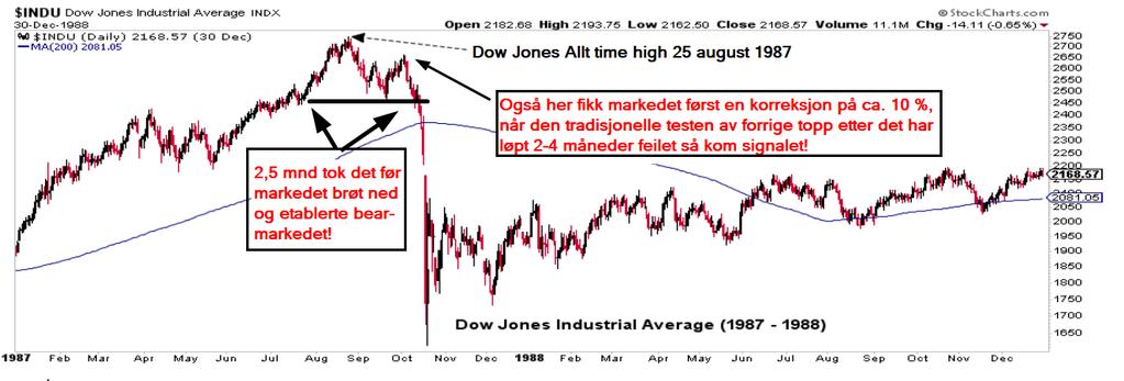 En litt høyere topp. 10 % kursfall. DET TEKNISKE GIR FORTSATT GRØNT LYS! Lavere topper under 200 dagers trendstøtte og klarer ikke bryte opp igjen.