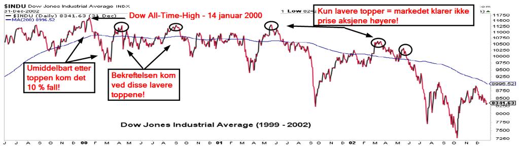 En ny all-time-high som kun klarer å bryte litt forbi den forrige toppen. Deretter 10 % kursfall som tar ut 200 dagers trendstøtte.