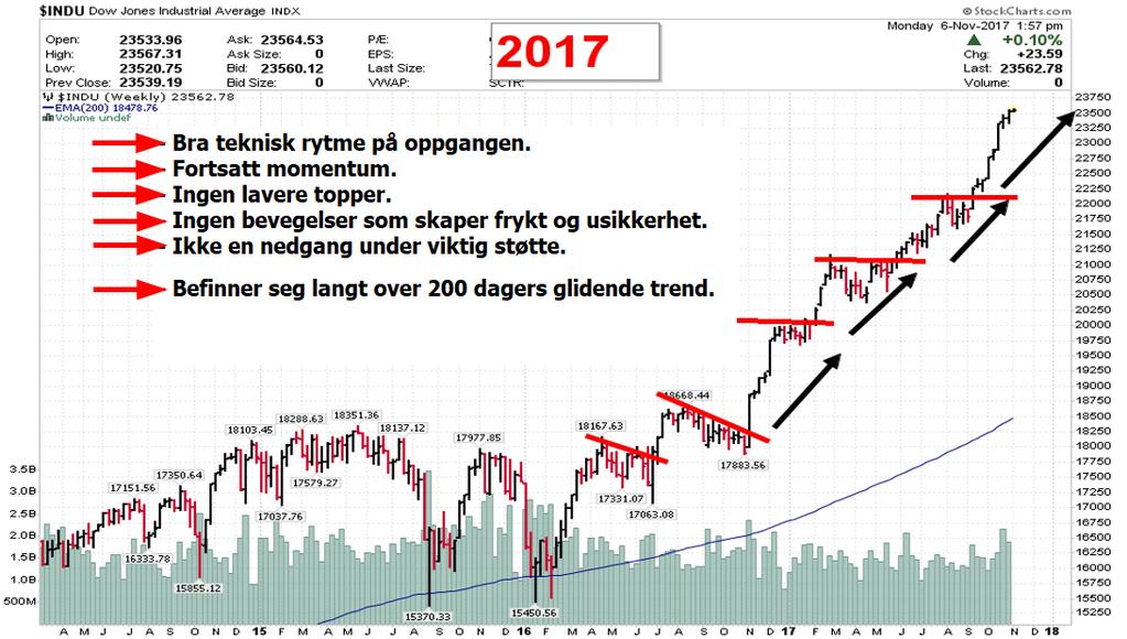 2017 2017 Hittil i opptrenden har alle toppene brutt ca. like langt forbi sin forrige topp. Det er ingen oppganger som kun har klart å stige litt forbi den forrige toppen.