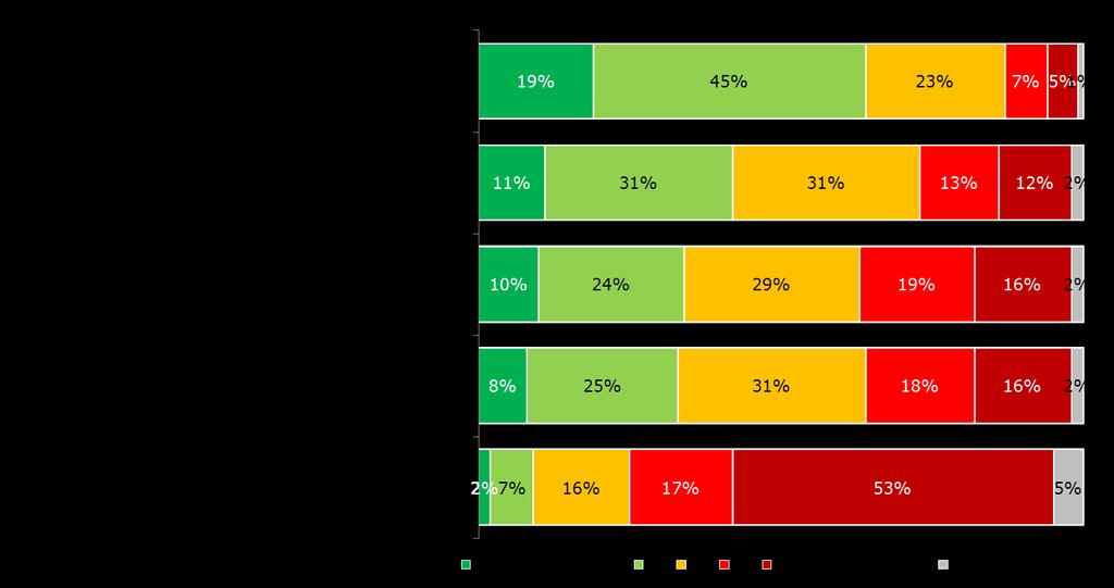 Lederevner og prosjektledelse Samlet sett svarte 2 av 3 kandidater (64 prosent) at de «fikk god trening i gruppearbeid og faglig diskusjon» (Figur 6.6).