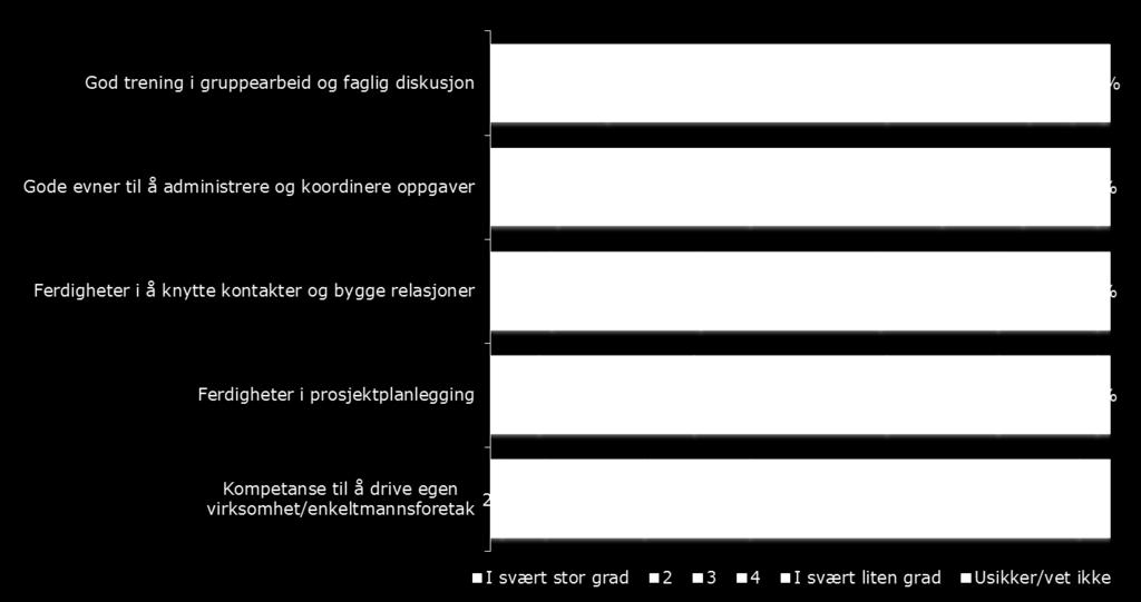 Nest best vurderes «gode evner til å administrere og koordinere oppgaver», hvor 42 prosent mener de fikk gode kvalifikasjoner.