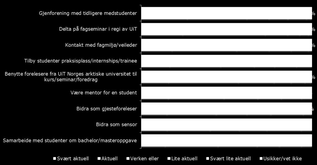 Sammenligning med 2012 Av de som ønsket å ta videre studier i 2012, svarte 66 prosent at de kunne tenke seg å ta videre studier ved UiT mot 68 prosent i 2015.