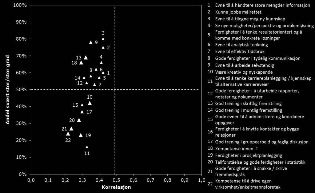 Grad Faktorer som scores svakere av bachelorkandidatene, samtidig som de har en relativt sterk korrelasjon med kandidatenes overordnete tilfredshet med utdanningen er; «evne til å tenke