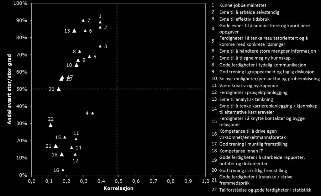 Figur 8.7 viser de viktigste faktorene for profesjonskandidatenes tilfredshet og hvordan de korrelerer med kandidatenes helhetlige vurdering av utdanningen.