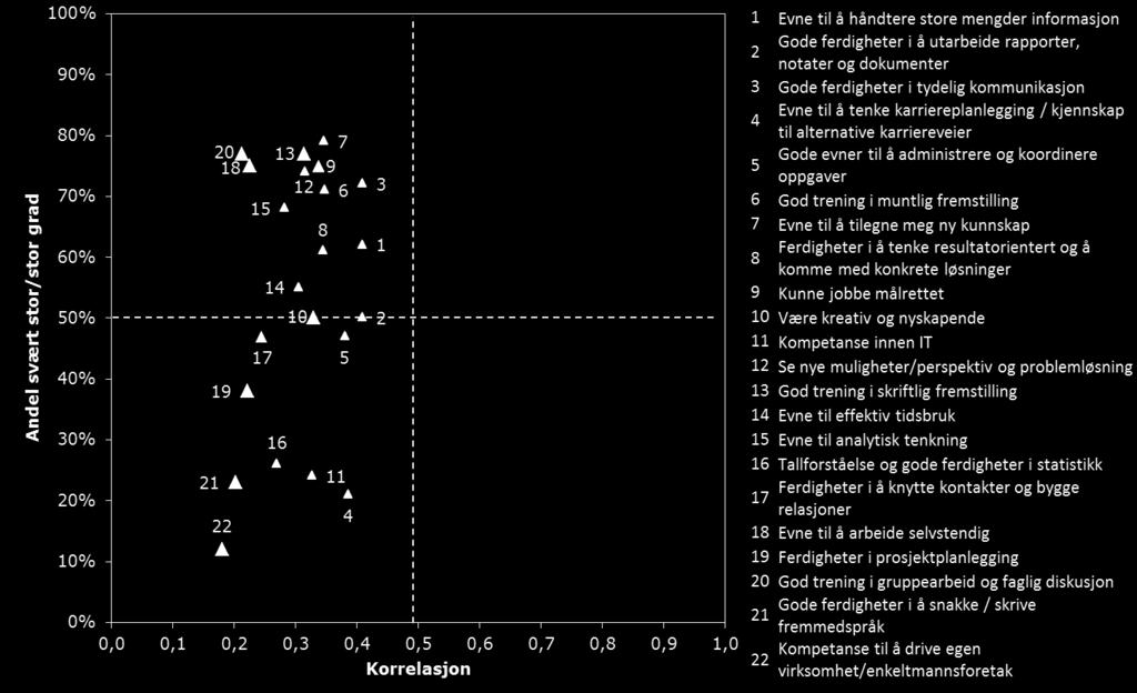 Til slutt viser vi korrelasjons- og dyktighetsmatrise for HiF-kandidatene samlet.