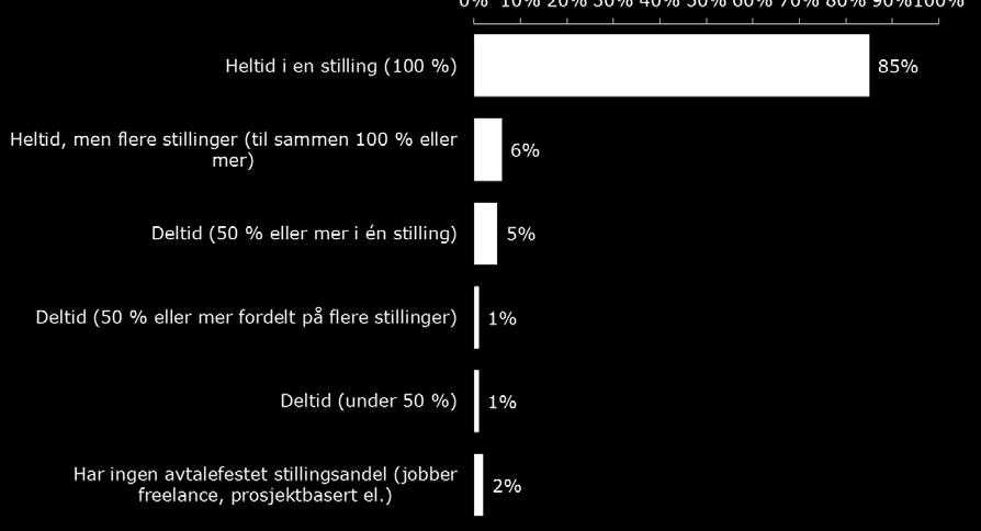 Det er mindre forskjeller mellom de to institusjonene (to prosentpoeng) og mellom kjønn (tre prosentpoeng). Tabell 3.2. Q8 Tar du for tiden studier ved siden av jobben?