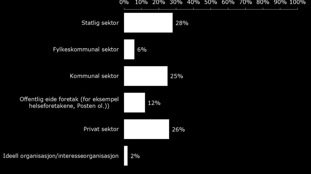 Sektor 26 prosent av kandidatene jobber i privat sektor, 59 prosent i offentlig sektor (stat, kommune, fylkeskommune) og 12 prosent i offentlig eide foretak (for eksempel helseforetakene, Posten,